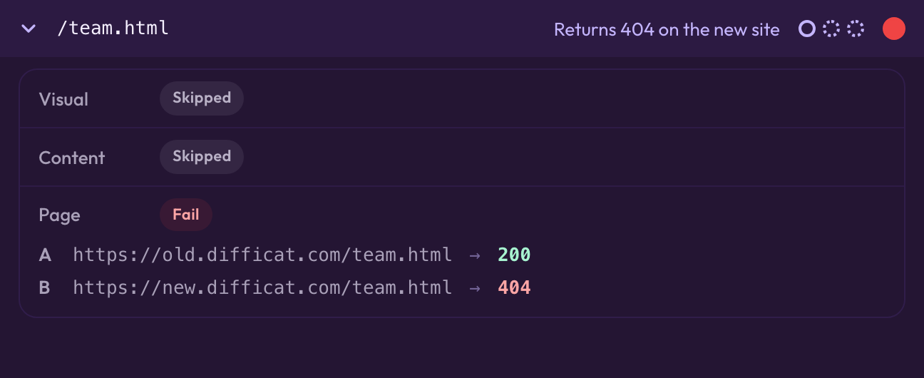 An expanded page row for /team.html: the Page check fails with the blame indicator A: 200 → B: 404, so content and visual checks are skipped